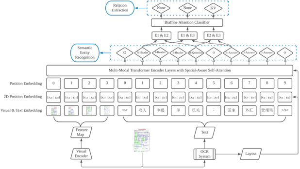 Vi-LayoutXLM网络结果理解问题 · Issue #9655 · PaddlePaddle/PaddleOCR · GitHub