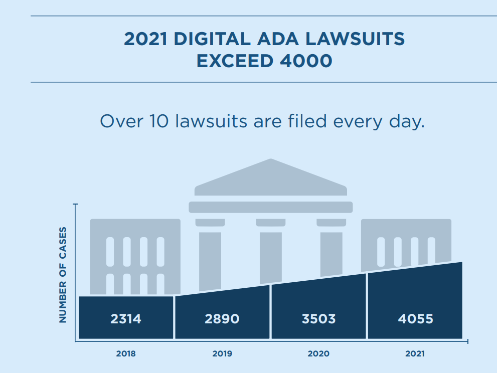 2021 ADA DIGITAL ACCESSIBILITY LAWSUITS report