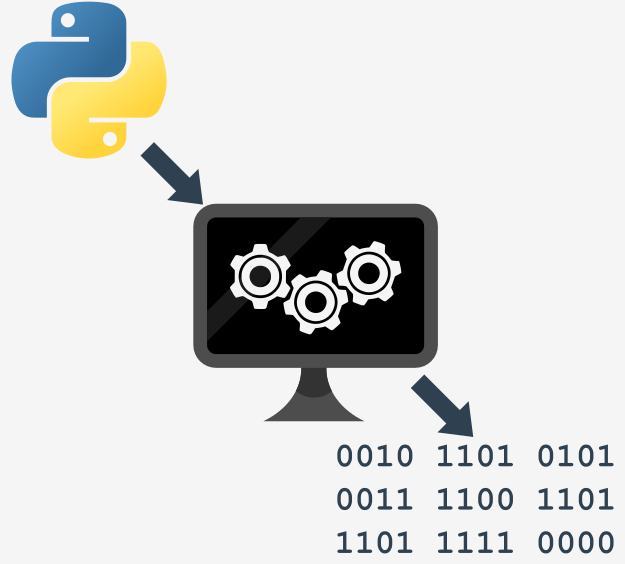 Diagrama de funcionamento de um interpretador