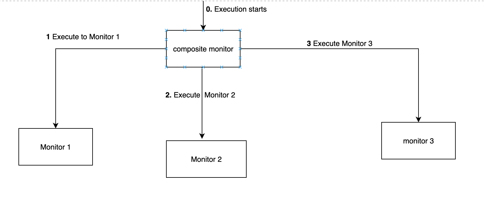 sequence of monitors