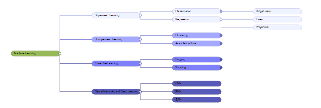 GitHub - ElifSaglam/MindMap