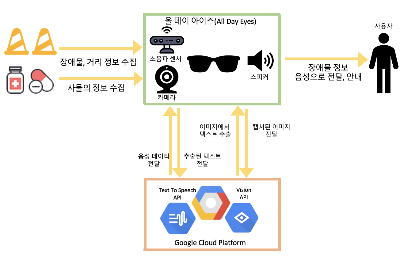 GitHub - 2020capstone-all-day-eyes/yolo-project · GitHub