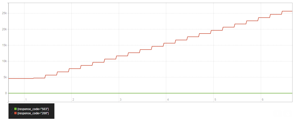 Prom graph
