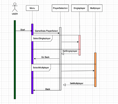 GitHub - imtiazrayman/Dodge: Software Engineering Game, this game is a ...