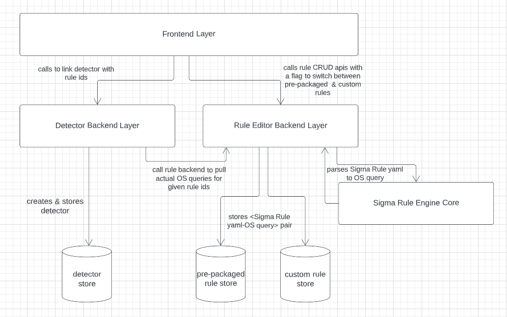 Rule Authoring and Management System Architecture