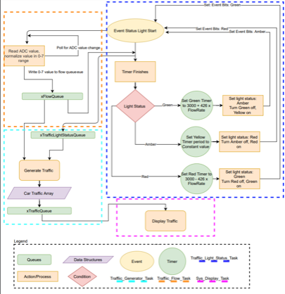 GitHub - macleod-matt/Traffic_Light_Sys_Embedded: Embedded Traffic ...