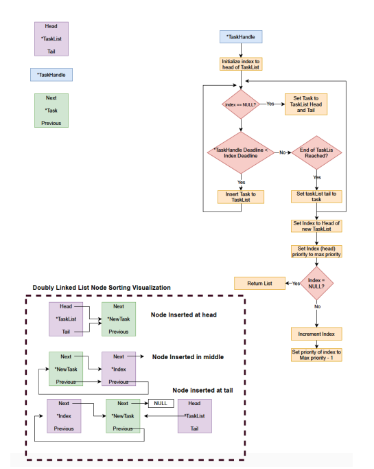 GitHub - macleod-matt/DD-Scheduler-Embedded: Real Time Deadline Driven ...