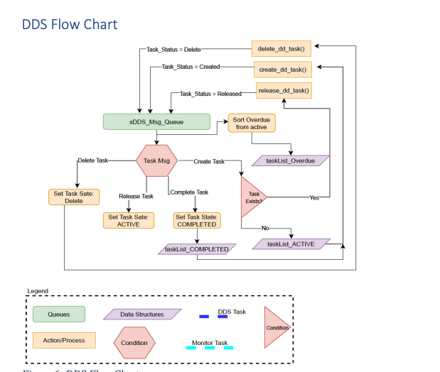 GitHub - macleod-matt/DD-Scheduler-Embedded: Real Time Deadline Driven ...
