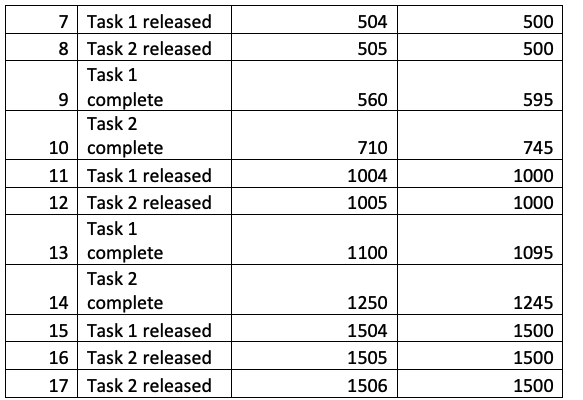 GitHub - macleod-matt/DD-Scheduler-Embedded: Real Time Deadline Driven ...