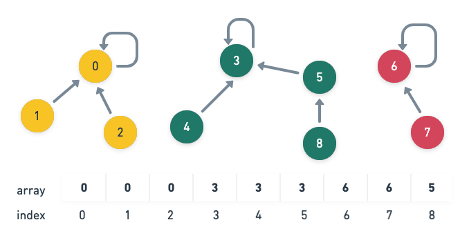 Notes about Union Find · GitHub