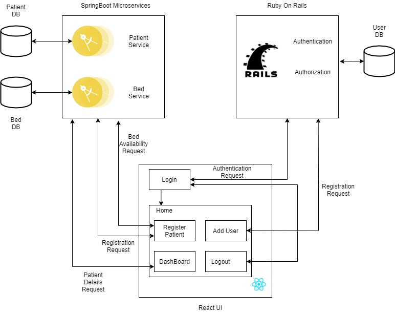 GitHub - amanjaiswal30/HospitalBedManagementSystem: An application that ...