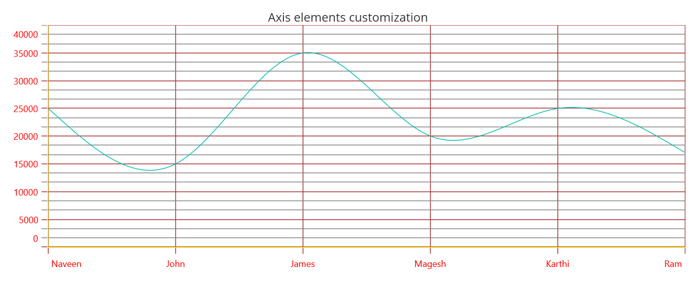 Axis elements customization