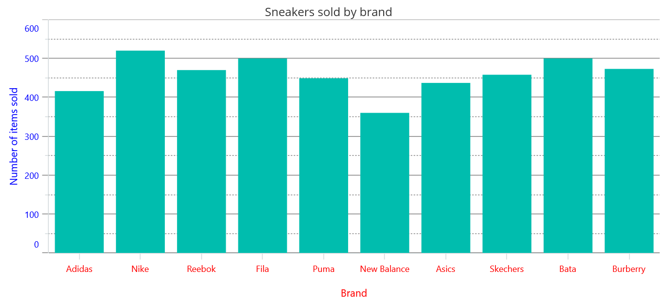 Axis elements customization