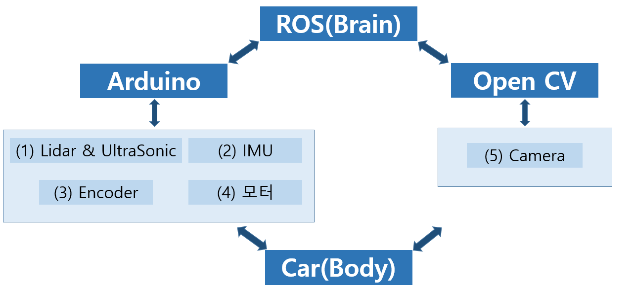 GitHub - Amenable-C/AI-Autonomous-Vehicle · GitHub