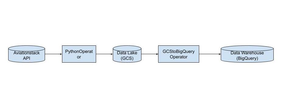GitHub - rafzul/aviationstack-etl: Pipelines to process Aviationstack ...
