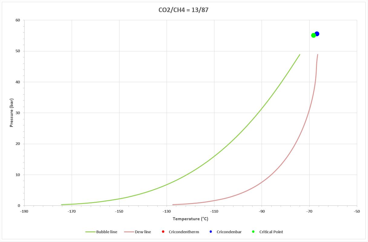 Failure to calculate cricondentherm and dew/bubble points for some ...