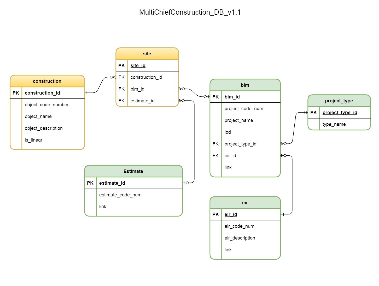 GitHub - LevGoryachev/MultiChiefConstruction: Construction site service ...