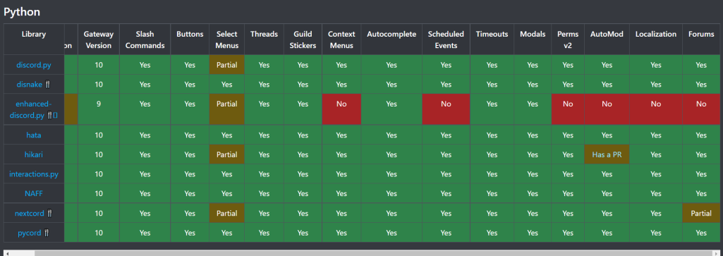 photo of feature availability of python discord libs