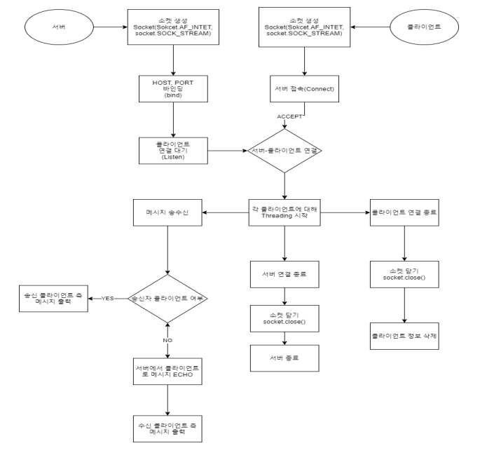 Github sunghyeonjo computernetwork 