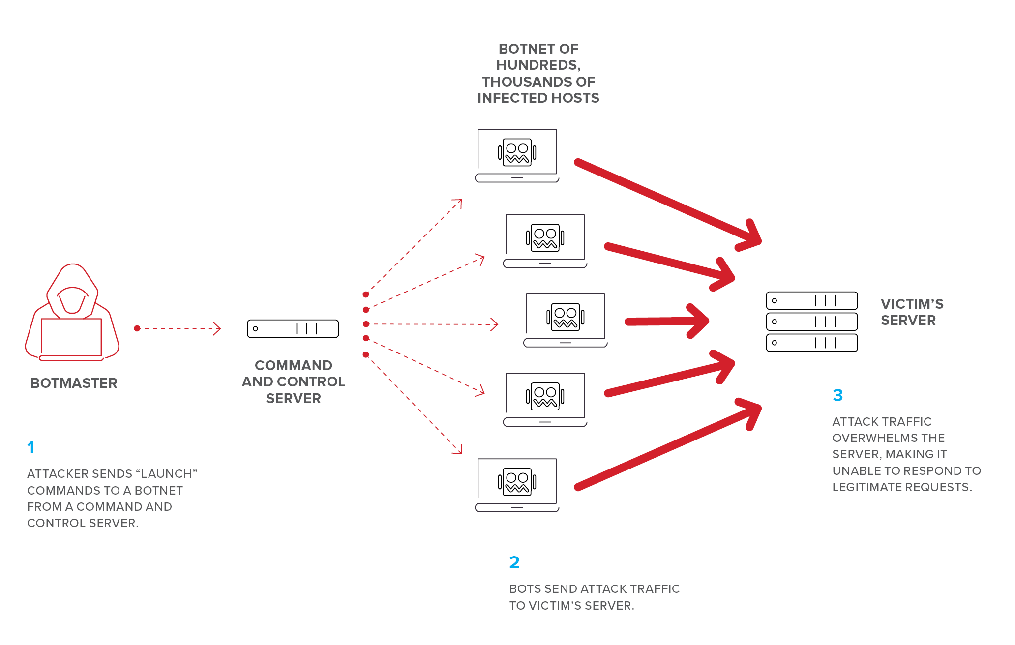 ddos detection using machine learning thesis