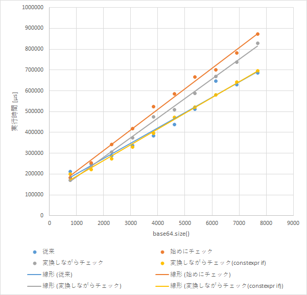 チェックあり (SkipValidation::No) での処理時間