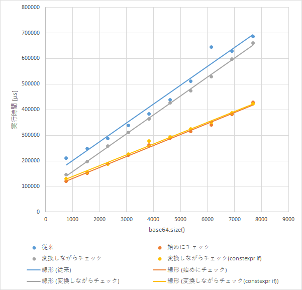 チェックなし (SkipValidation::Yes) での処理時間