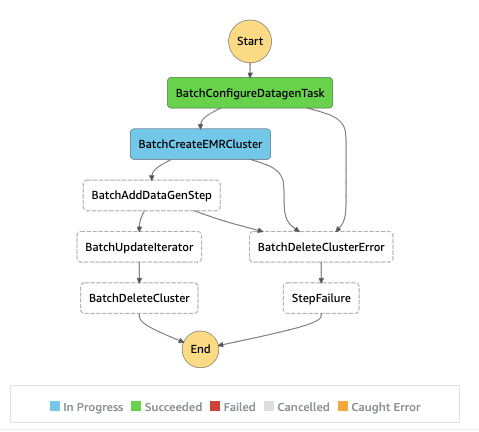 Migrate the AWS native reference architecture on the core components ...