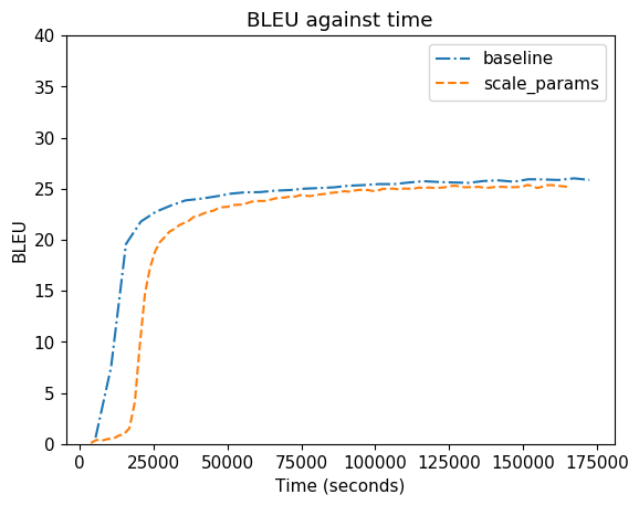 batch-transformer_bleu_time