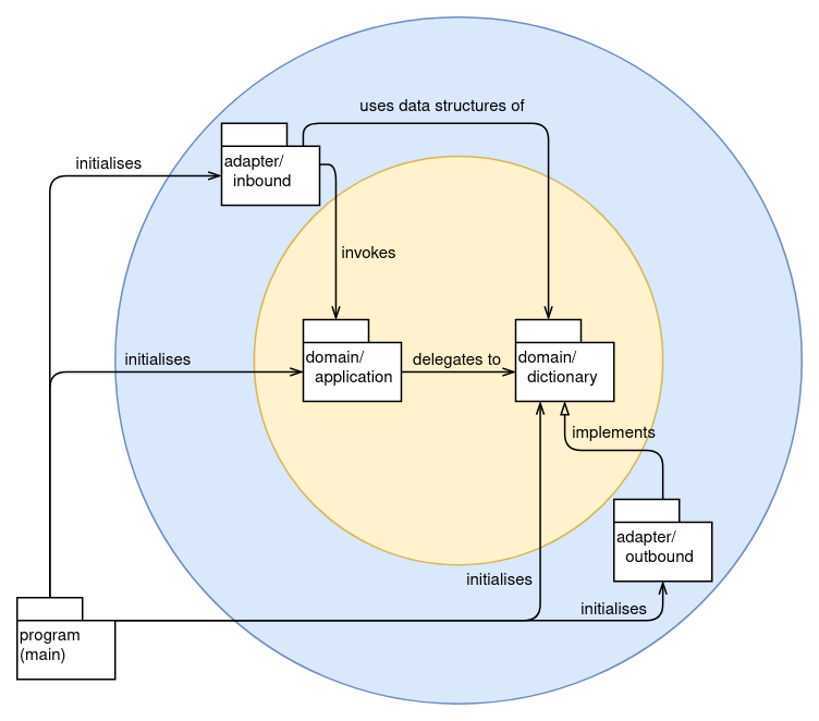 GitHub central182/odie A CLI wrapper of the Oxford Dictionaries API
