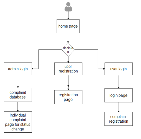 GitHub - IshaPendharkar/Complain-Management-System: This project ...