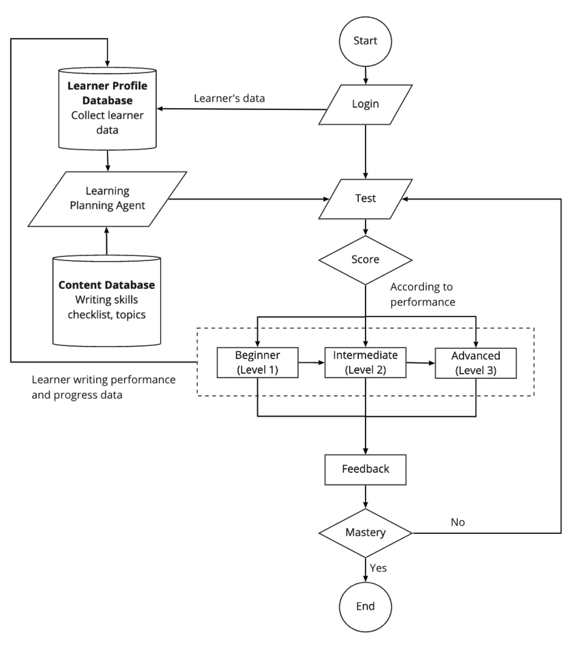 GitHub - chuaqibao/Litera: Adaptive Learning System for a personlised ...