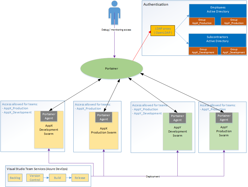 Allow multiple Portainer instances to connect to a single agent · Issue ...