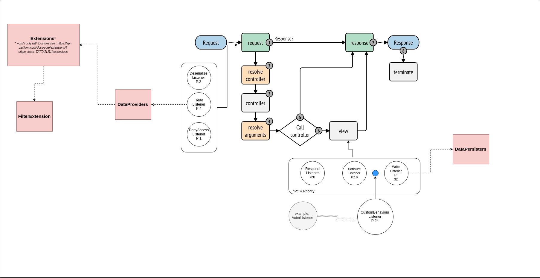 [Question][Doc]How it works and access restrictions · Issue #2807 · api ...