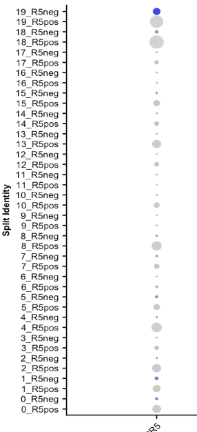 Why does Dotplot reverse the expression level direction of genes when ...