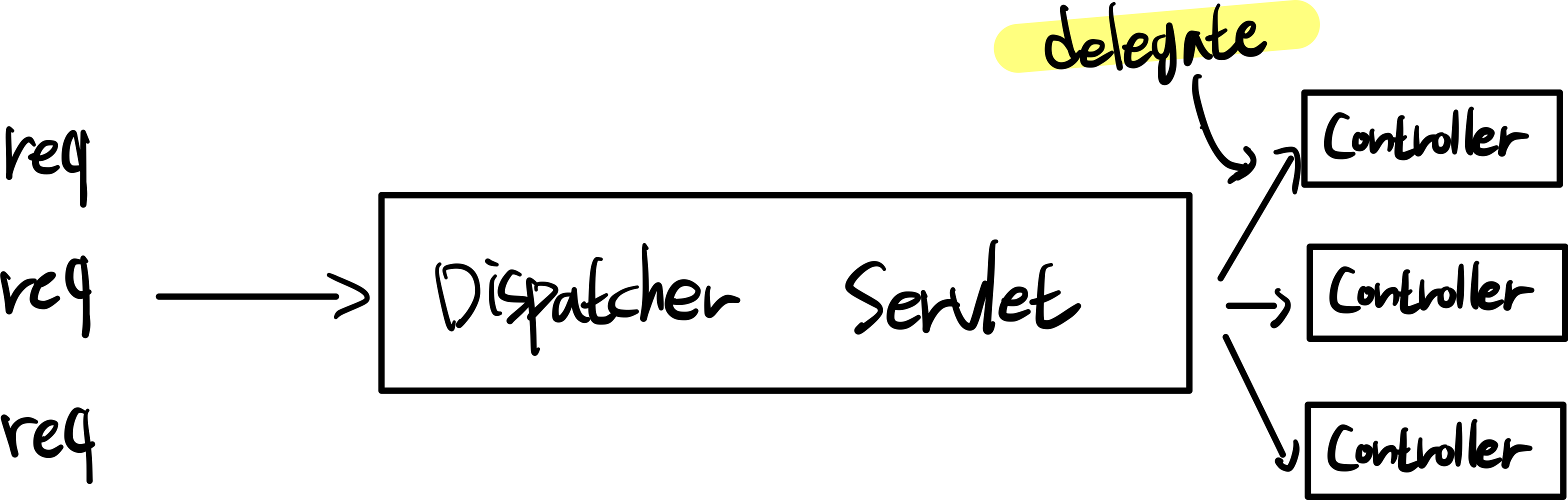 dispatcher servlet