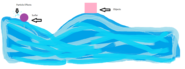 GitHub - Suzannemoore/SurfGame2021: Surfing game created using C# and ...