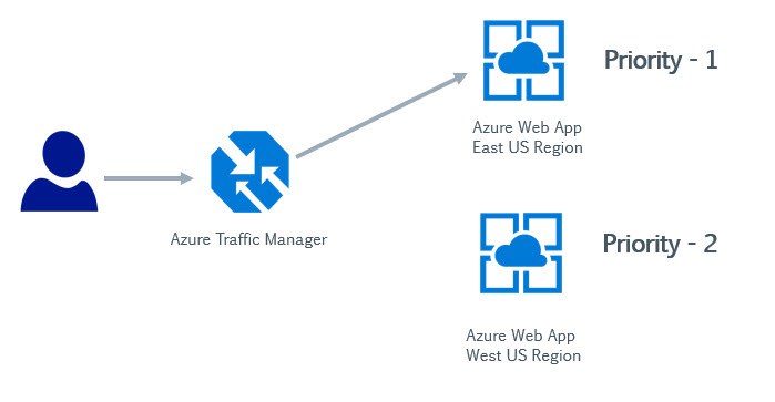 GitHub - KarthickRagul/Azure_Fundamentals: Key notes for Azure Fundamentals