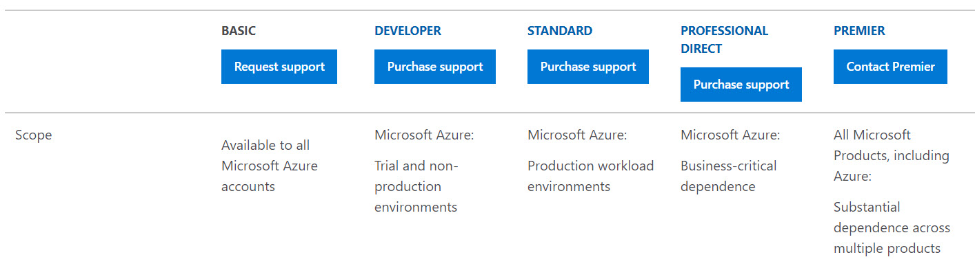 Azure Key Notes GitHub - KarthickRagul/Azure_Fundamentals: Key notes for Azure Fundamentals