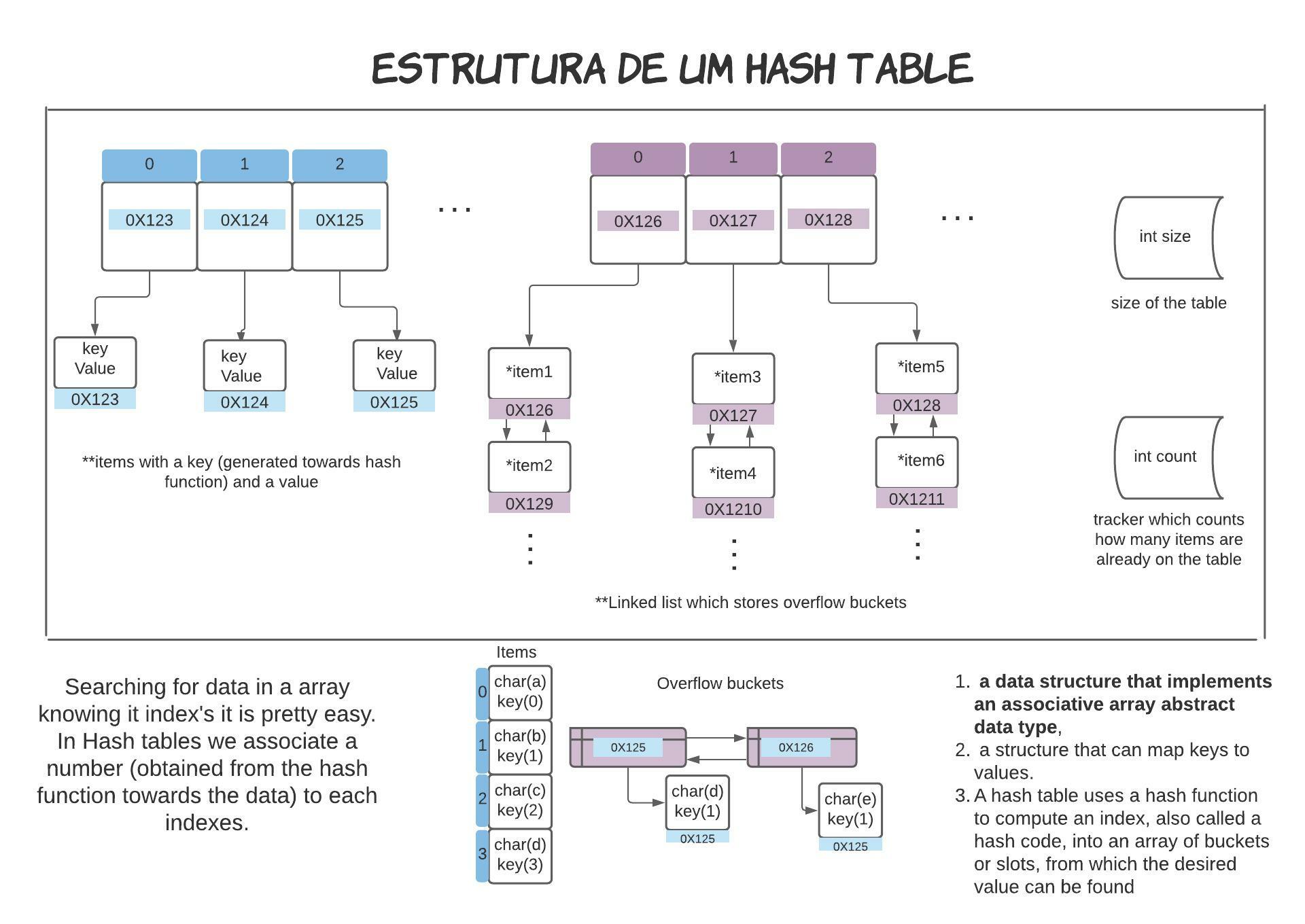 42Projects - Hash Table