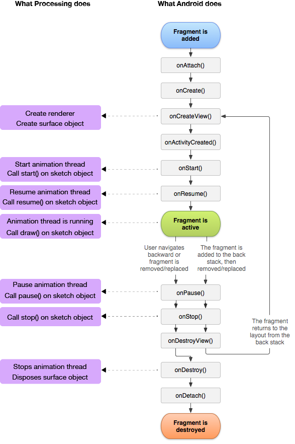 Fragment lifecycle