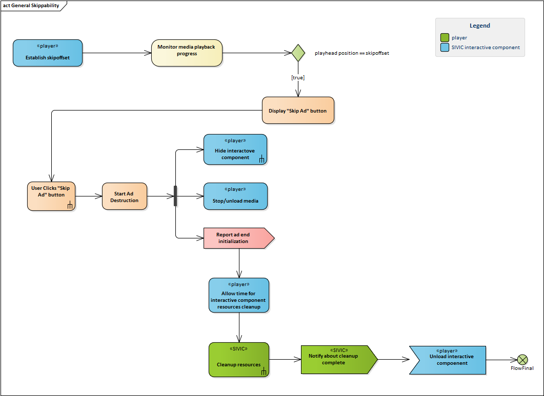 Process. Skip Example Diagram Andrei/Jonathan: SIVIC :: Skippability Discussion Summary for Docs ...