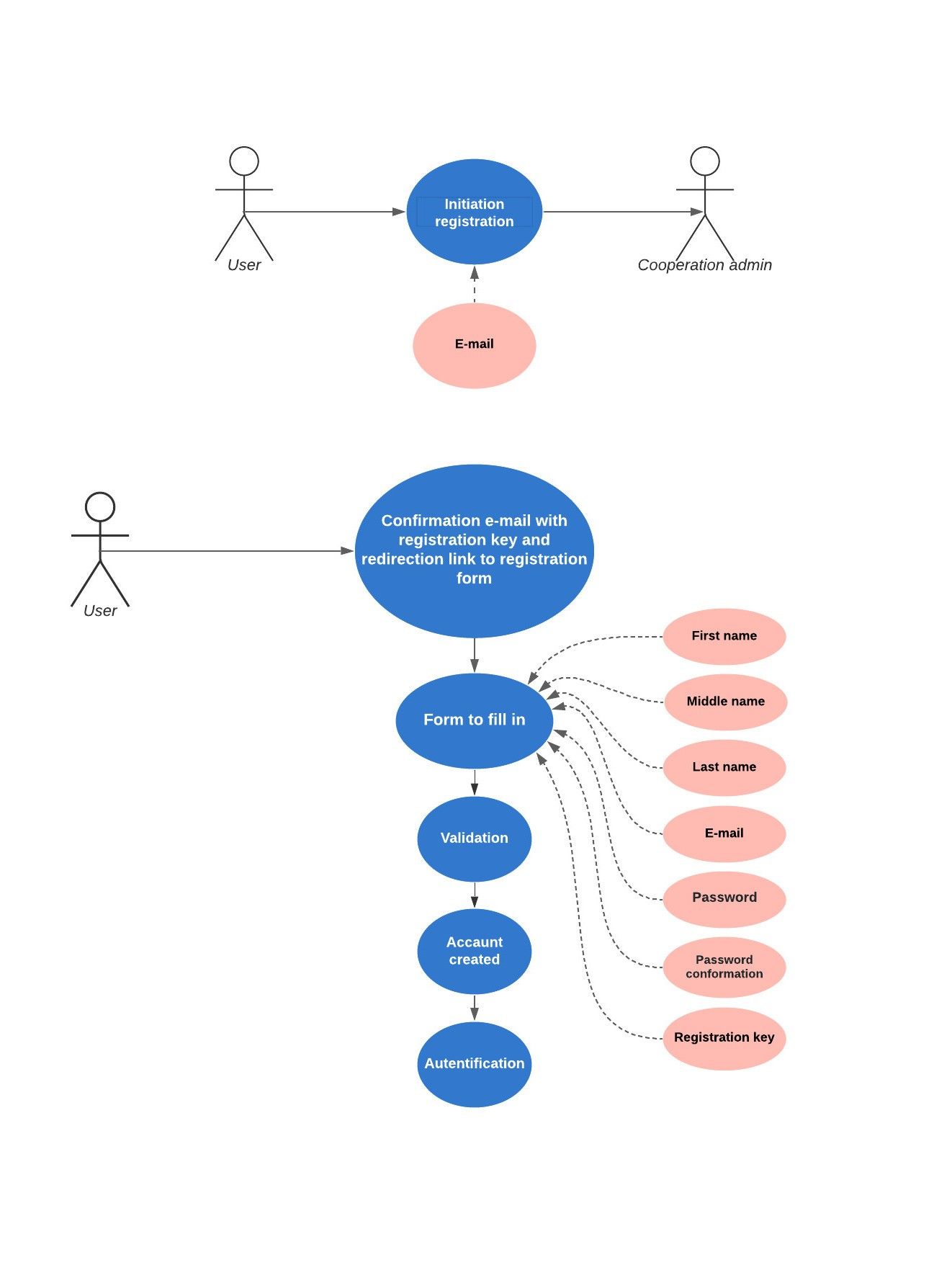 User registration · Issue #22 · ita-social-projects/Home-UI · GitHub