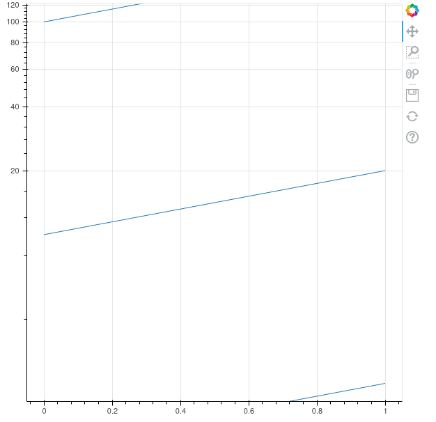 [BUG] multi_line with logScale · Issue #11378 · bokeh/bokeh · GitHub