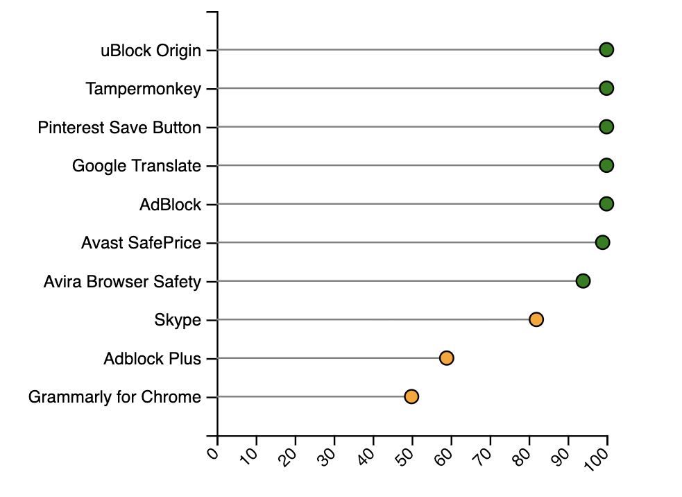 Performance impact of top 10 extensions from Chrome Web Store 