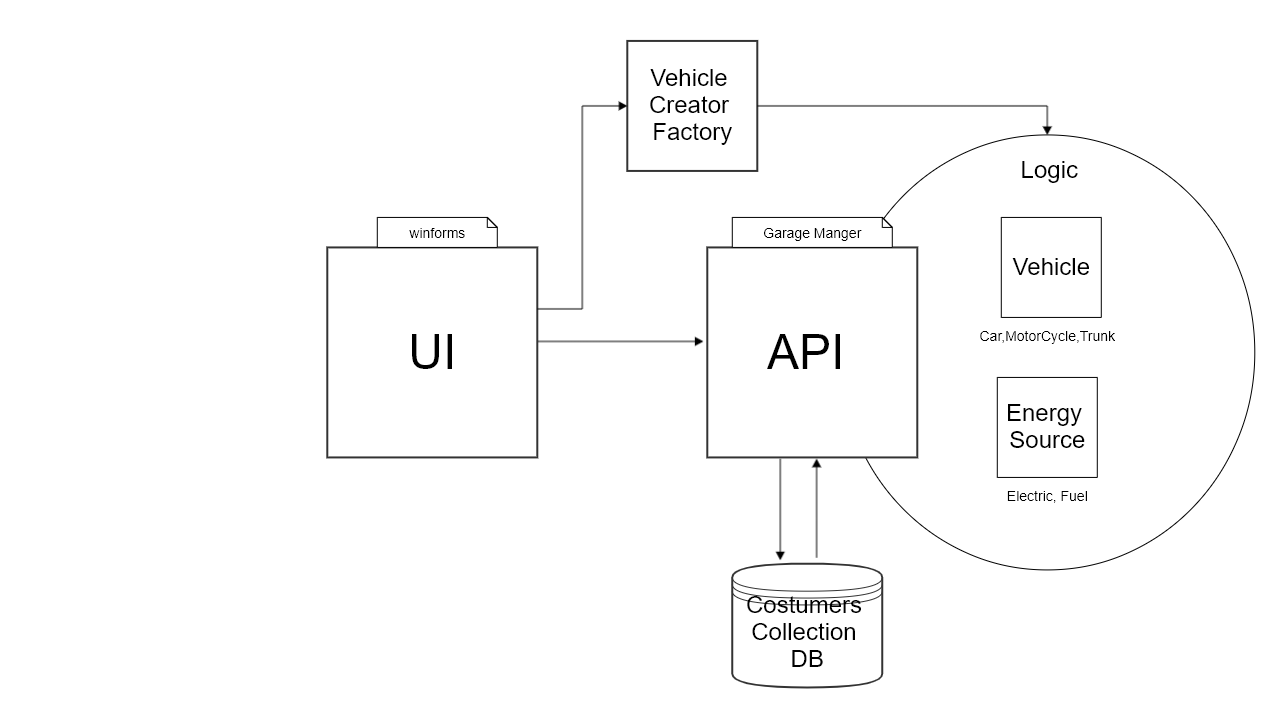 GitHub - erankamil/Garage-Managment-System-Windows-Forms: Garage System