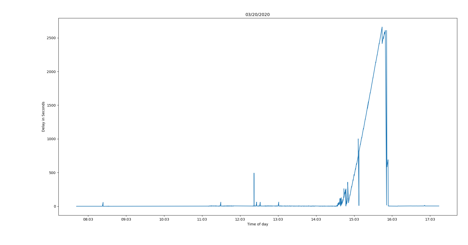 Websocket real time data delays up to 40 minutes on 03/20/2020 · Issue ...