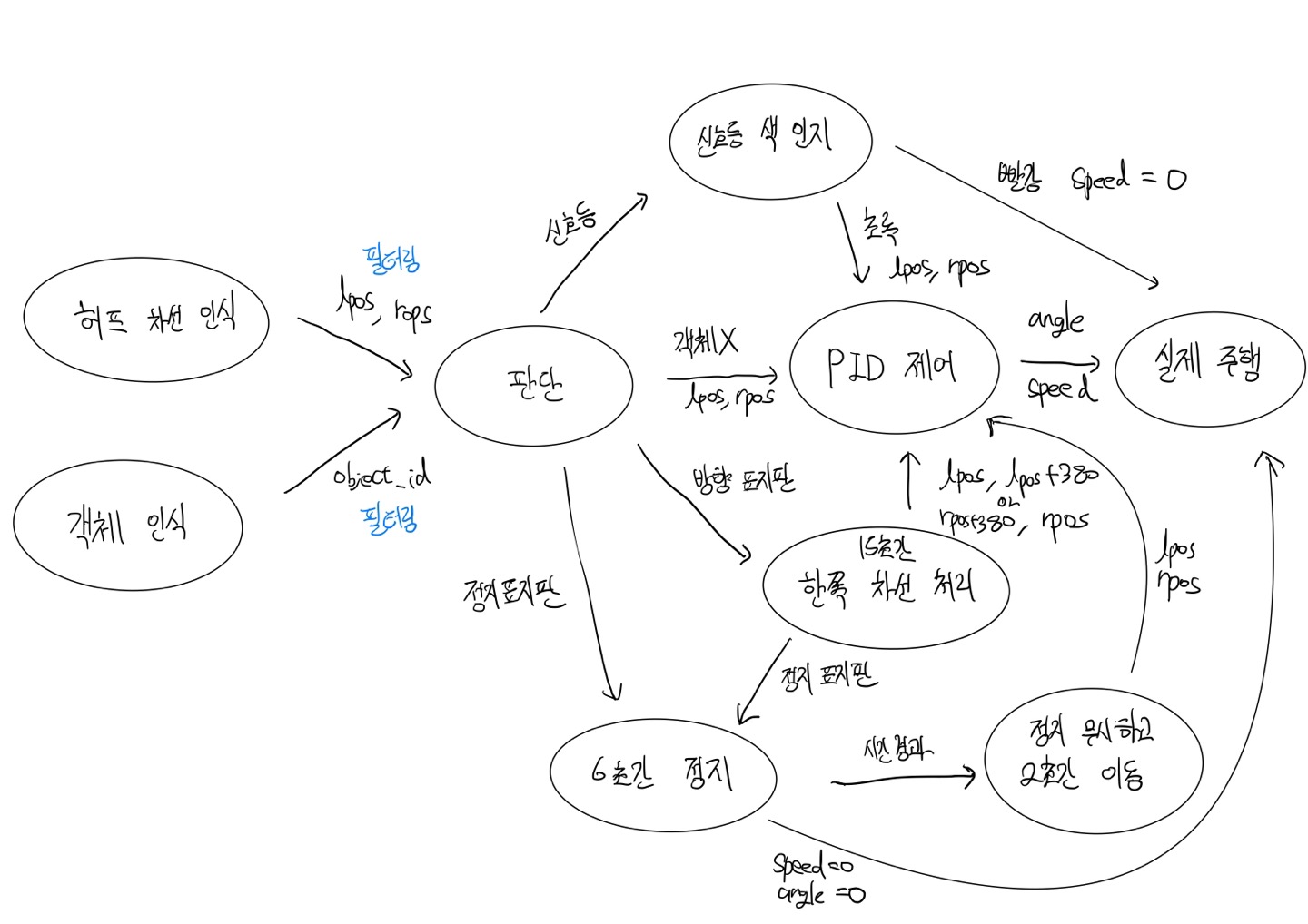 GitHub - kanghyoungwoo/Object_detection