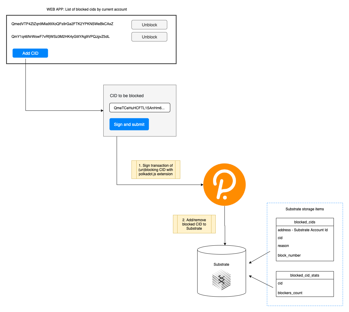 Diagram: Shared Blocklists of Content CIDs