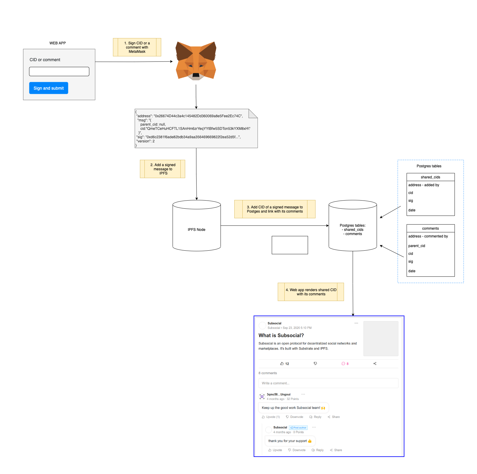 Diagram: CID Commenting