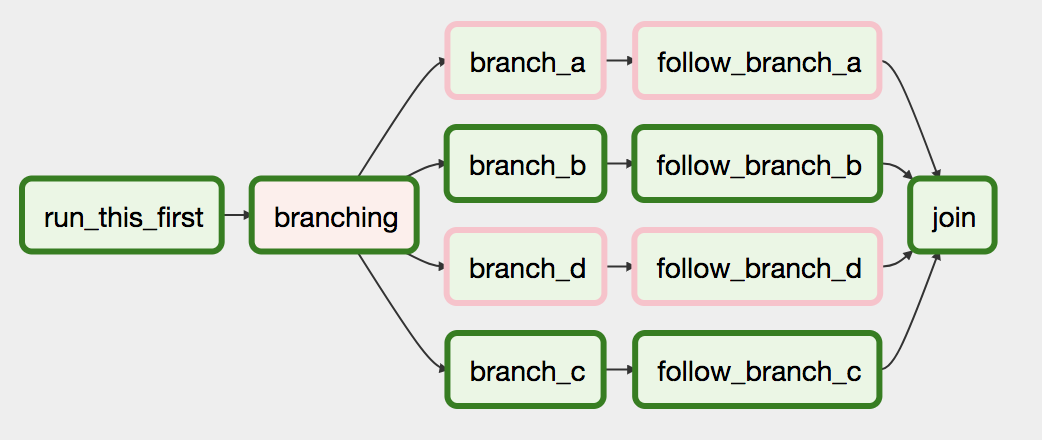 airflow with python